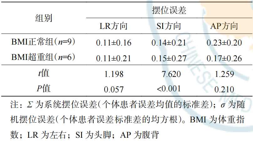 放疗体膜是什么不同体位固定方式对肺部肿瘤主动呼吸控制放疗精准度影响的研究_https://www.jmylbn.com_新闻资讯_第14张