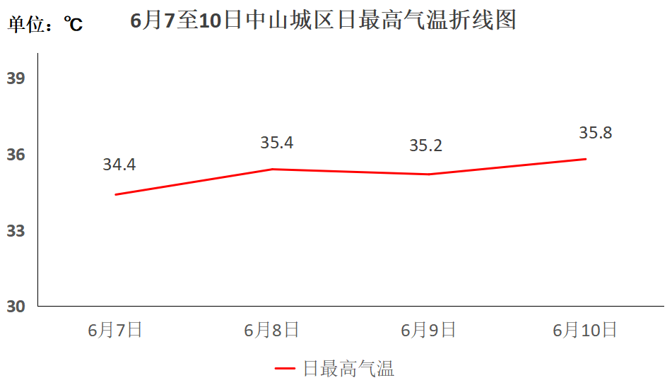2025年06月10日中山天气