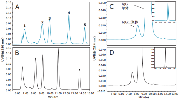 沃特世Waters BEH 系列分子排阻色谱柱(SEC)产品介绍