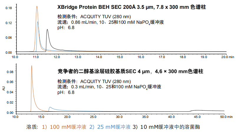 沃特世Waters BEH 系列分子排阻色谱柱(SEC)产品介绍