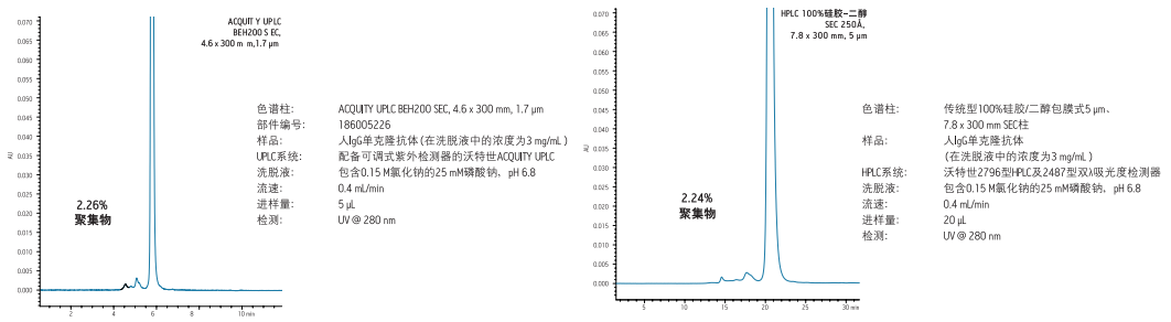 沃特世Waters BEH 系列分子排阻色谱柱(SEC)产品介绍