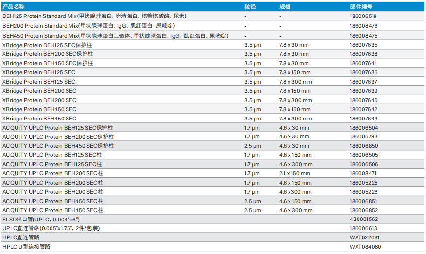 沃特世Waters BEH 系列分子排阻色谱柱(SEC)产品介绍