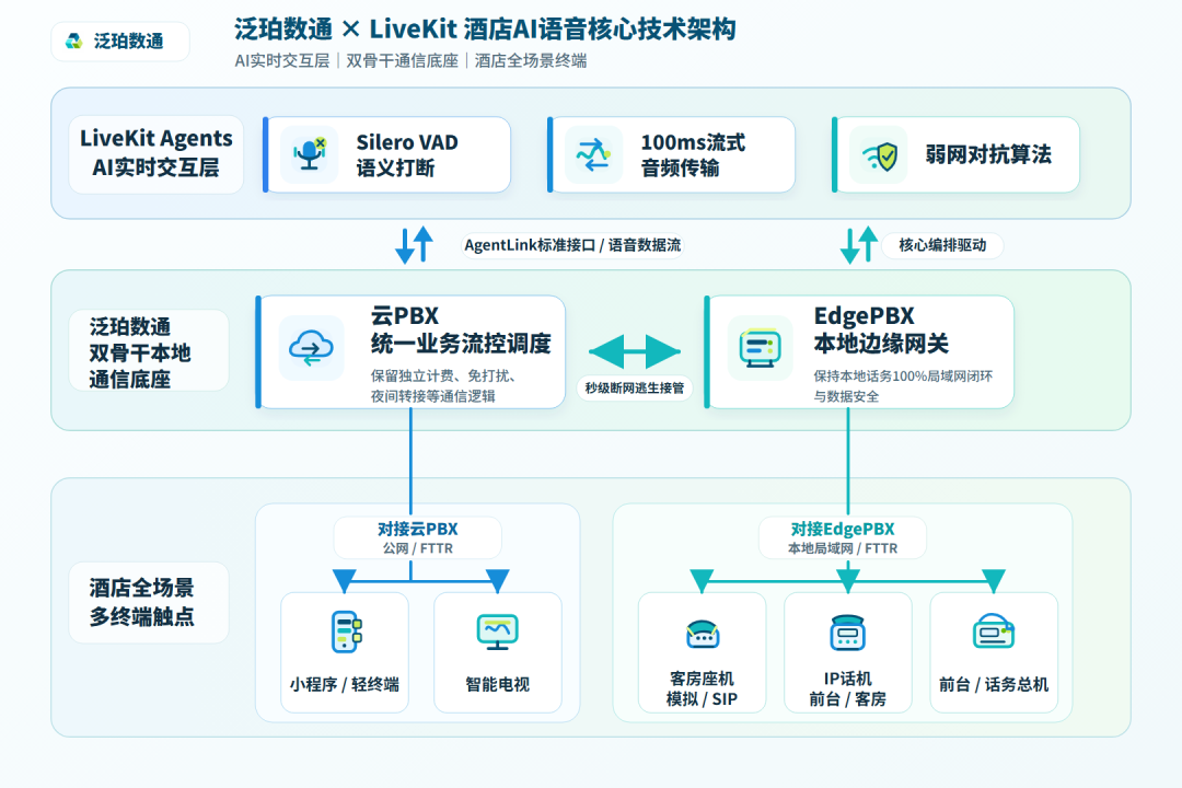 泛珀数通×LiveKit 酒店 AI 语音开发框架架构图