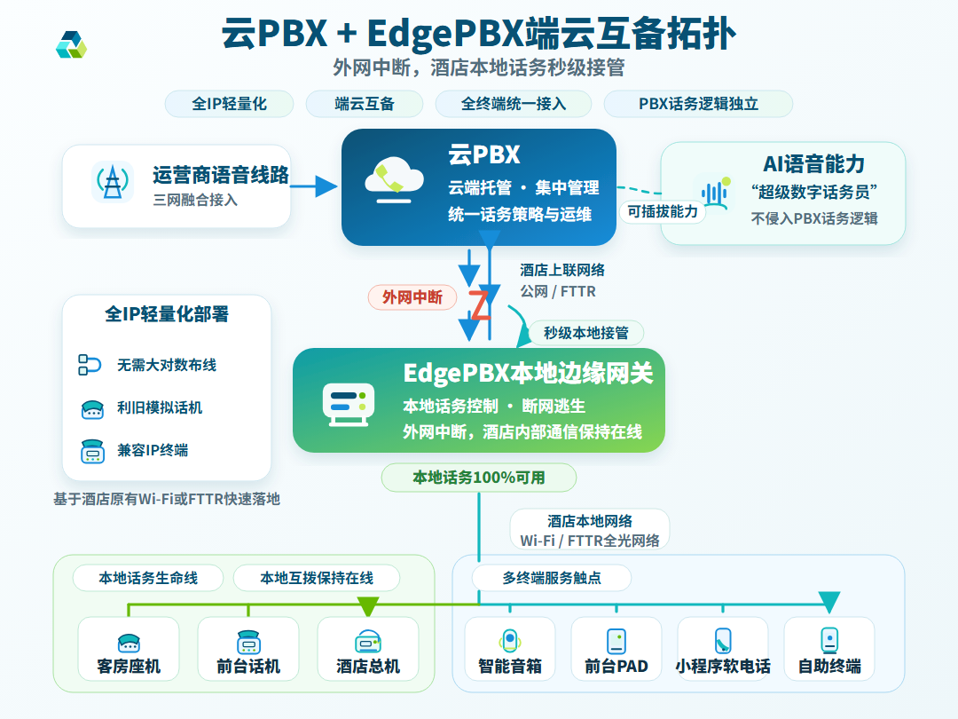 云 PBX 与 EdgePBX 本地边缘网关部署架构