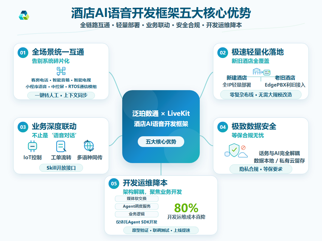 酒店 AI 语音开发框架五大核心优势