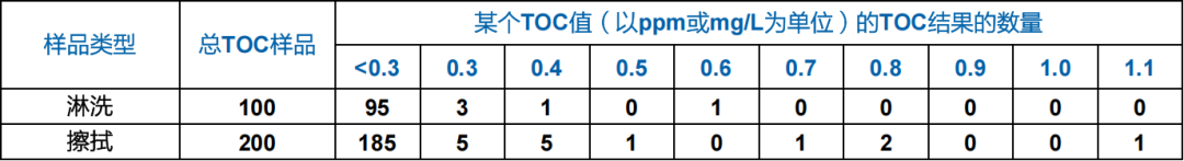 根據(jù)工藝能力判斷合適的清潔驗(yàn)證總有機(jī)碳TOC限值
