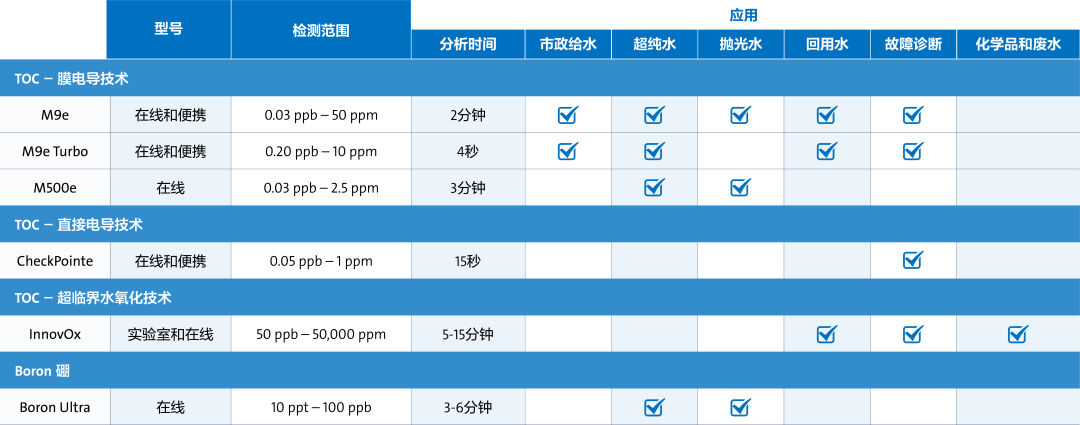Sievers分析儀如何應(yīng)用于微電子行業(yè)？