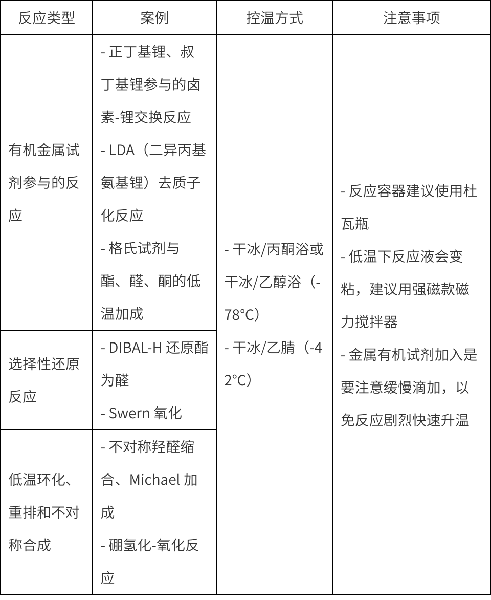 从 -80℃ 到 200℃以上：化学实验控温，该怎么选？