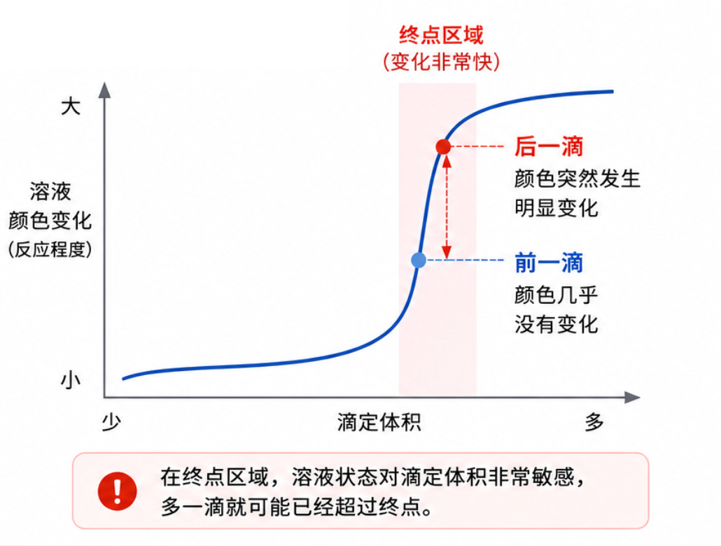 为什么同一种滴定方法，不同人做出来的数据不一样？