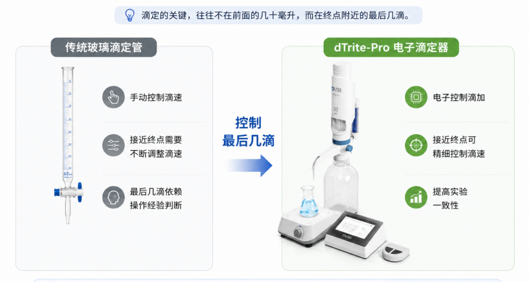 为什么同一种滴定方法，不同人做出来的数据不一样？