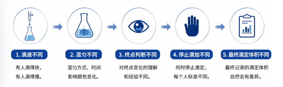 为什么同一种滴定方法，不同人做出来的数据不一样？