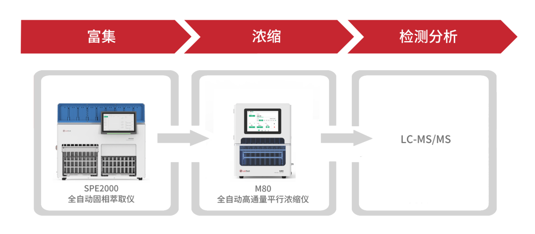 从合规到精准：莱伯泰科 PFAS 检测方案，破解 “永久化学物