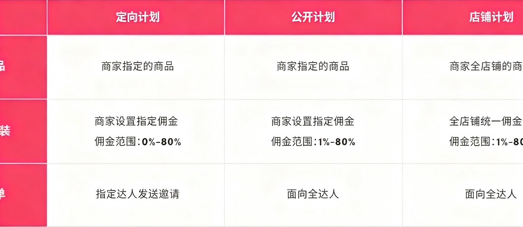 解锁 TikTok Shop 爆单：跨境联盟达人建联实用指引