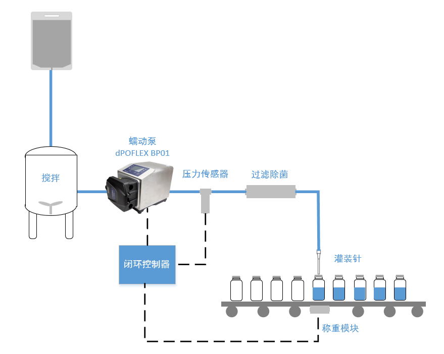 兰格蠕动泵在生物制药纯化&灌装应用