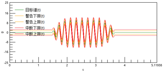 极端力学环境下的疲劳强度和抗震特性考核|汉航振动控制软件新功能--正弦冲击试验的图5
