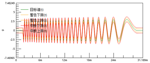 极端力学环境下的疲劳强度和抗震特性考核|汉航振动控制软件新功能--正弦冲击试验的图8