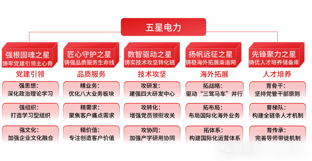 开云网页版登录入口&ldquo;五星电力&rdquo;党建品牌焕新推出
