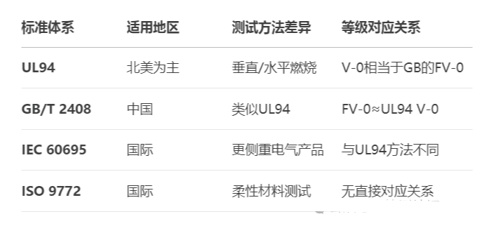 電氣輔材塑料UL94阻燃測試哪個等級=材料具有可控制的燃燒特性？