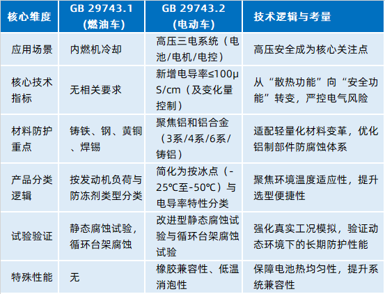 深度解读：GB 29743.2-2025《机动车冷却液 第2部分：电动汽车冷却液》的图3
