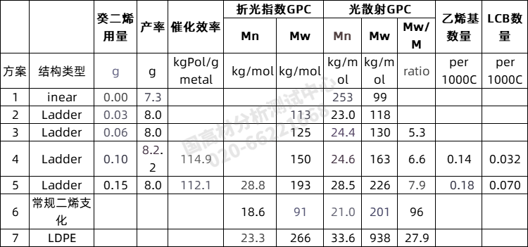 定量核磁表征聚乙烯长链支化结构及开发高性能吹膜树脂中的应用的图6