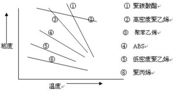 新能源汽车用聚丙烯基微发泡材料应该更关注熔体粘度还是熔体强度？的图1