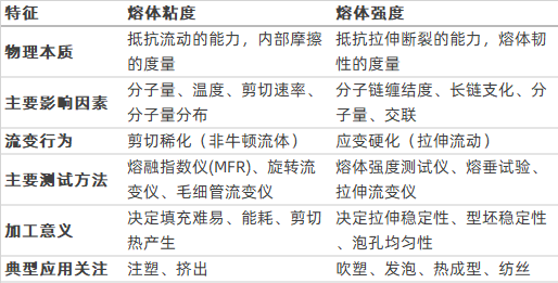 新能源汽车用聚丙烯基微发泡材料应该更关注熔体粘度还是熔体强度？的图2