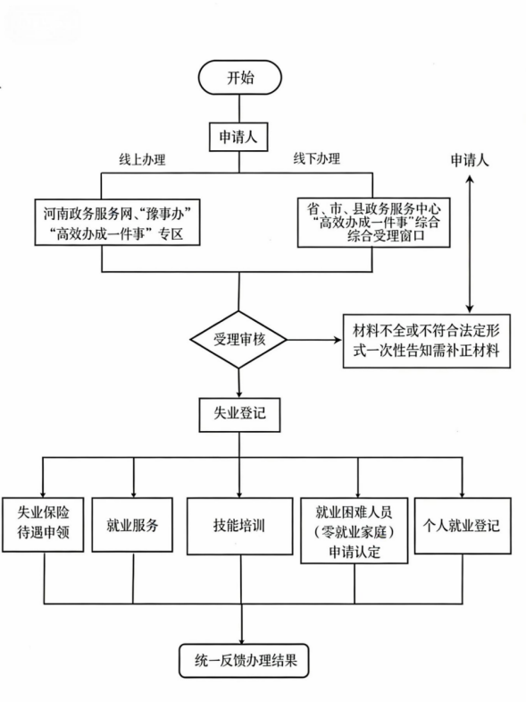 登记失业人员就业帮扶“一件事”操作指引及流程图