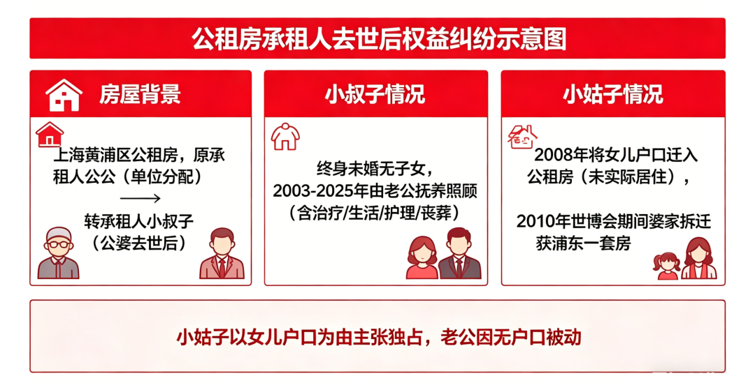 户口≠权利！老公照顾弟弟 22 年，反被 "空挂户口" 妹妹抢房？