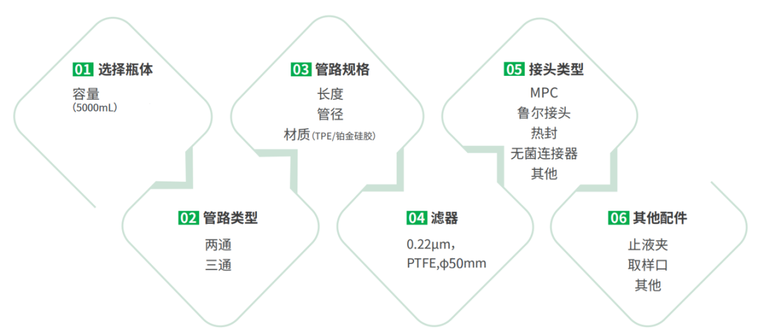 新品上市 | 洁特生物5L培养基方瓶与密闭系统