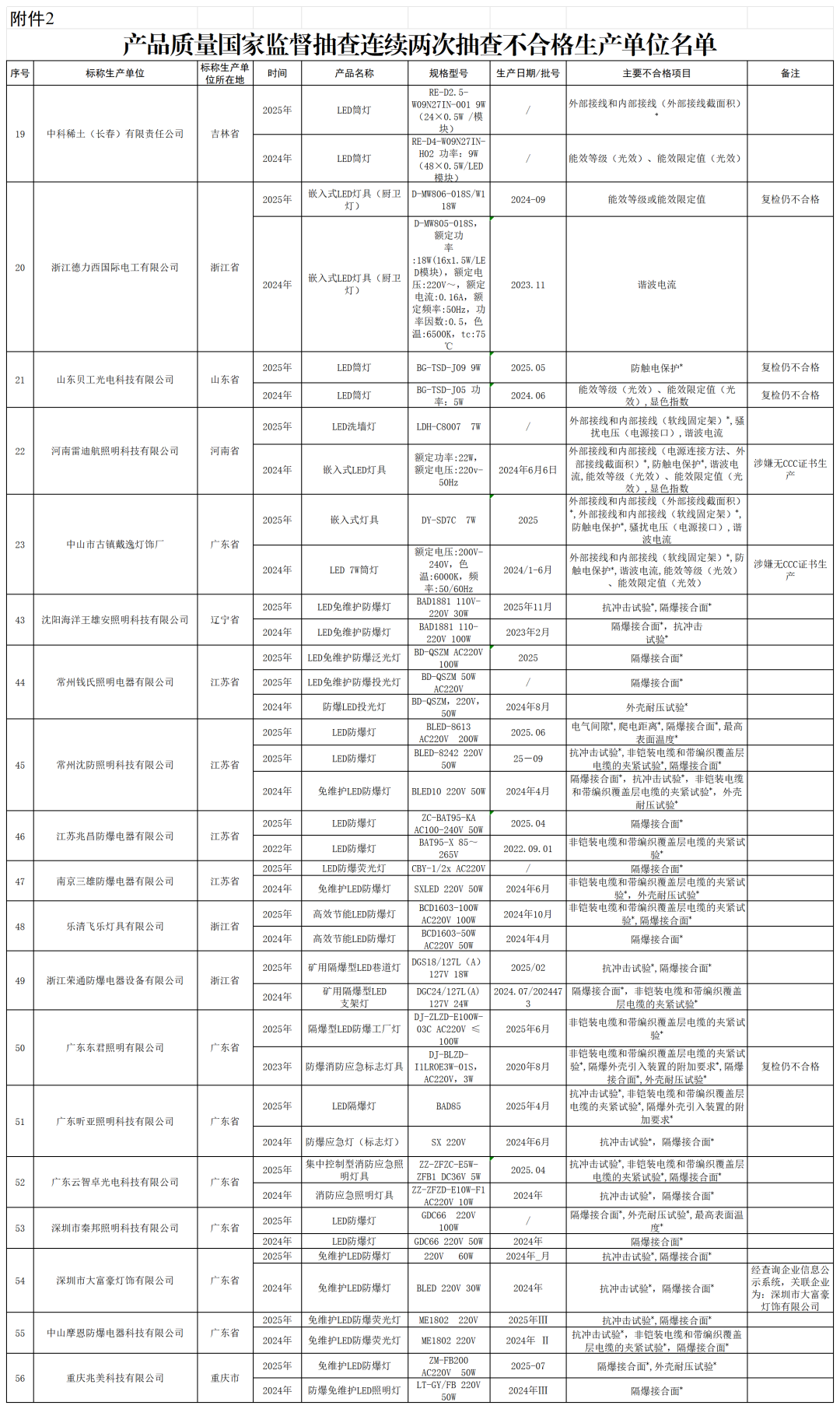附件2 产品质量国家监督抽查连续两次抽查不合格生产单位名单_Sheet1.png