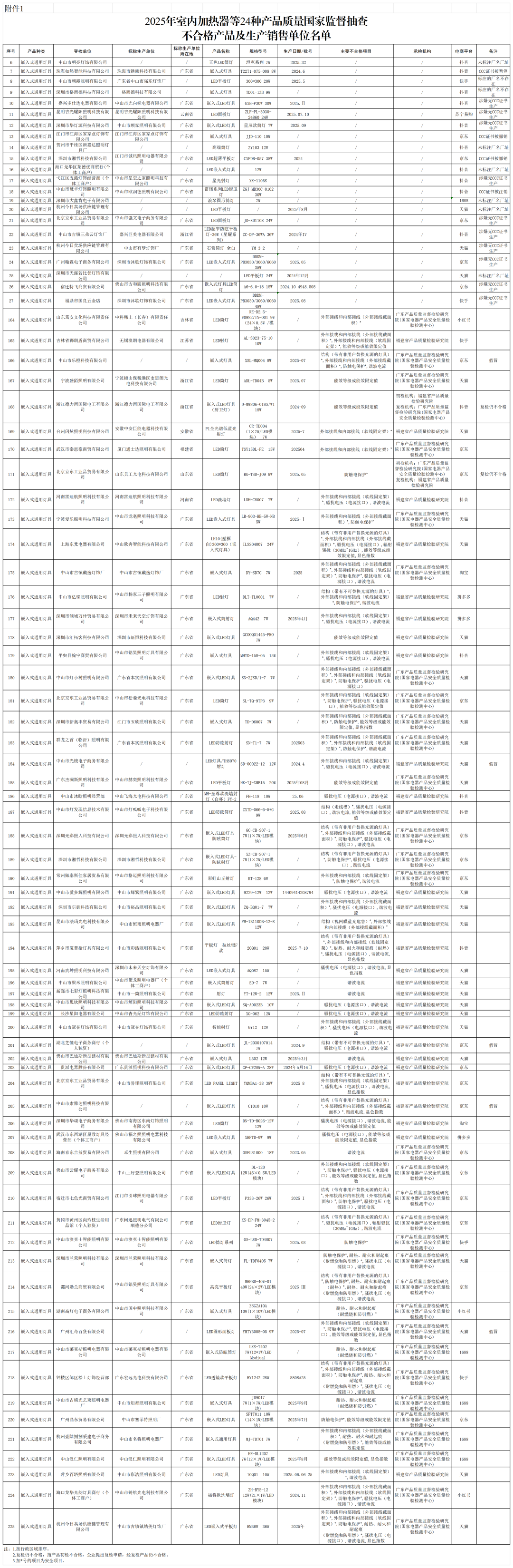 附件1 2025年室内加热器等24种产品质量国家监督抽查不合格产品及生产销售单位名单_嵌入式通用灯具.png