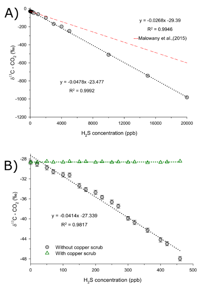 火山气体检测黑科技！一台仪器搞定 CO₂、CH₄、H₂S三重监测