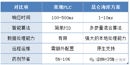 水处理智能加药控制技术  白皮 书 | 昆仑海岸