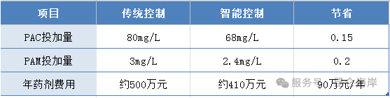 水处理智能加药控制技术  白皮 书 | 昆仑海岸