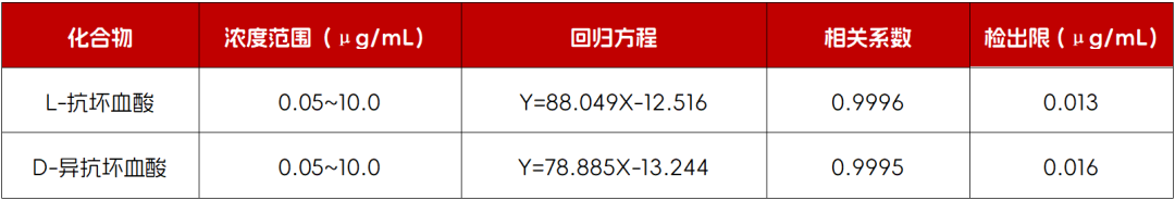 食品中抗坏血酸检测：L型与D型如何精准测定？