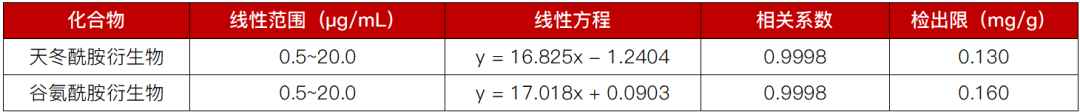 聚焦食品氨基酸检测，解析天冬酰胺与谷氨酰胺含量测定