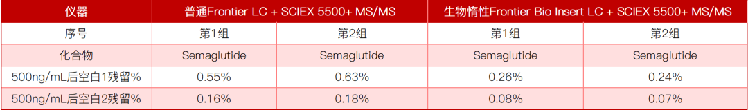 破解 GLP‑1 多肽吸附难题｜Frontier 生物惰性液相‑质谱联用