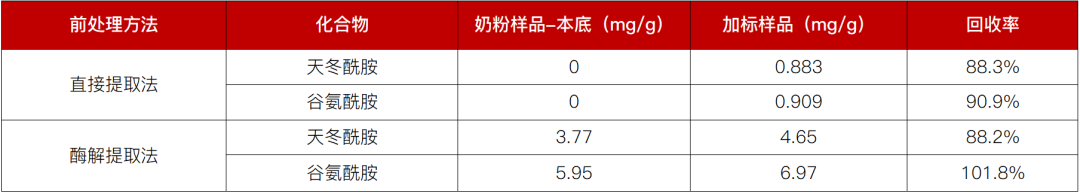 聚焦食品氨基酸检测，解析天冬酰胺与谷氨酰胺含量测定