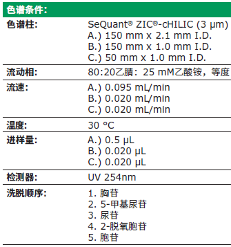 SeQuant&reg; ZIC&reg;-(c）HILIC&reg; 微流色譜柱，極性親水性化合物分離利器