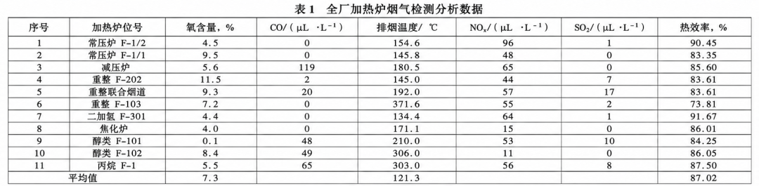 烟气分析助力石油石化实现节能、减排、降碳