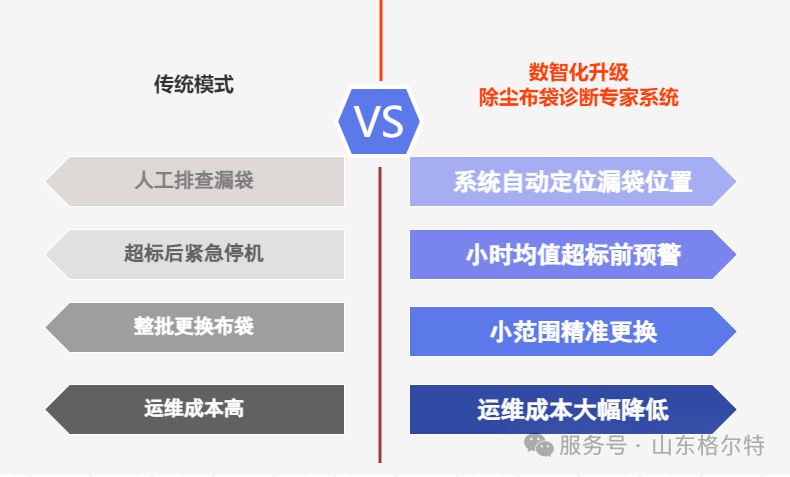 布袋除尘器运维难题的实用解决方案：除尘布袋检漏专家系统