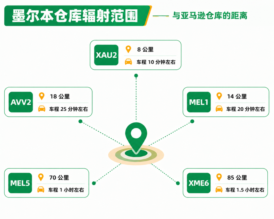 墨尔本仓库辐射范围