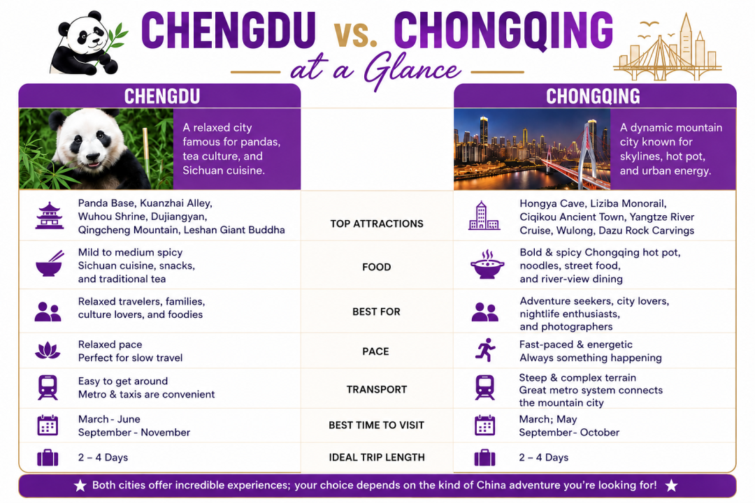 Chengdu vs Chongqing ： Which City Suits Your Travel Style?