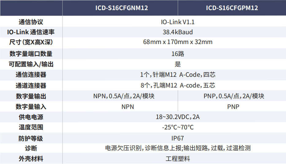 ICD-S系列高防护IO：重塑工业自动化边界，无柜安装引领革新