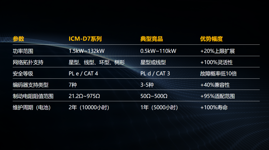 英孚康ICM-D7系列多轴伺服驱动器，重塑高效传动新范式