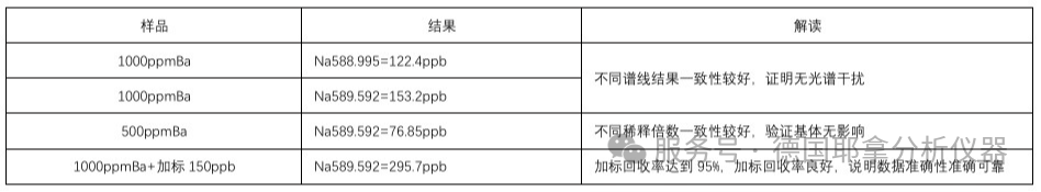 Na的譜線受到Ba的干擾？因為你沒選擇Plasma Quant 9200 Elite!