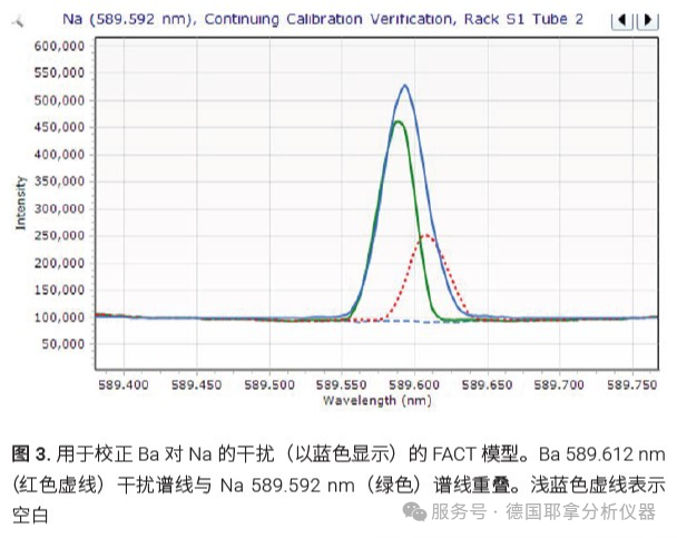 Na的譜線受到Ba的干擾？因為你沒選擇Plasma Quant 9200 Elite!