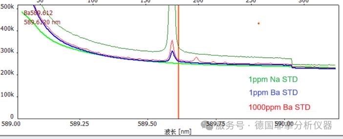 Na的譜線受到Ba的干擾？因為你沒選擇Plasma Quant 9200 Elite!