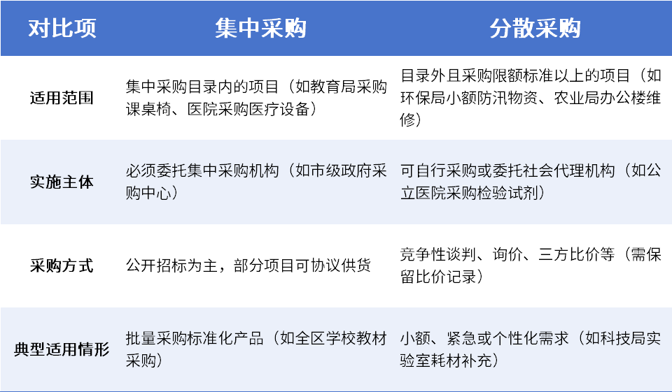 分散采购和统一采购的区别