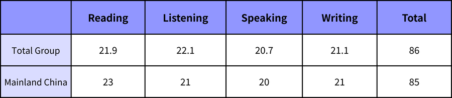 最新全球托福成绩报告！如果你考到100分，将超过全球75%的考生  数据 第2张